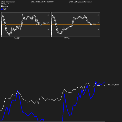 Stochastics chart