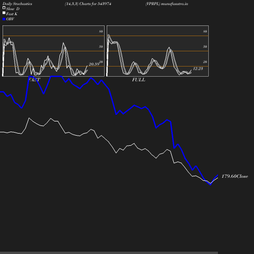 Stochastics chart