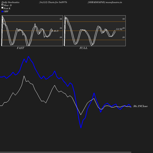 Stochastics chart