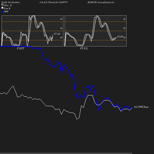 Stochastics chart