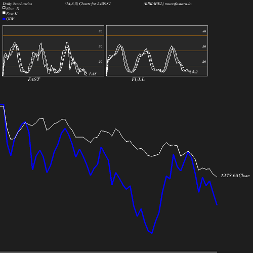 Stochastics chart