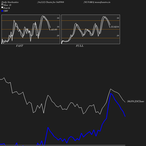 Stochastics chart