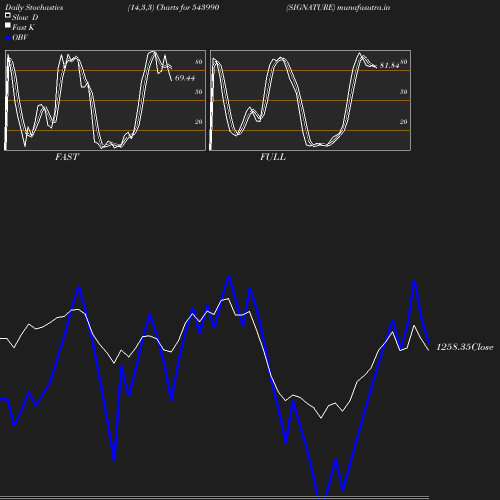 Stochastics chart