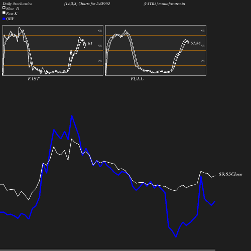 Stochastics chart