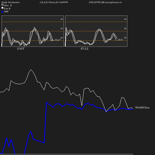 Stochastics chart