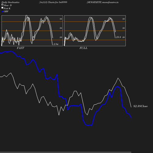 Stochastics chart