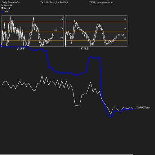 Stochastics chart