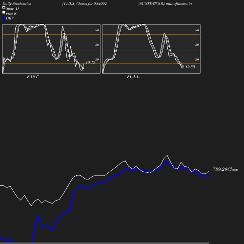 Stochastics chart