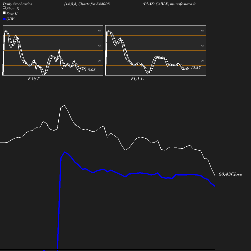 Stochastics chart