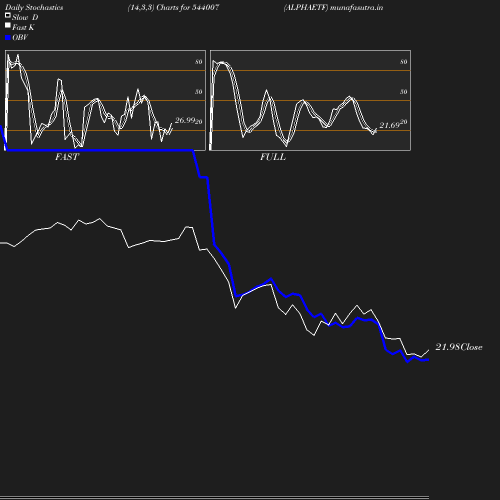 Stochastics chart