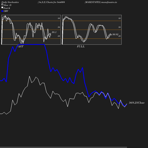 Stochastics chart