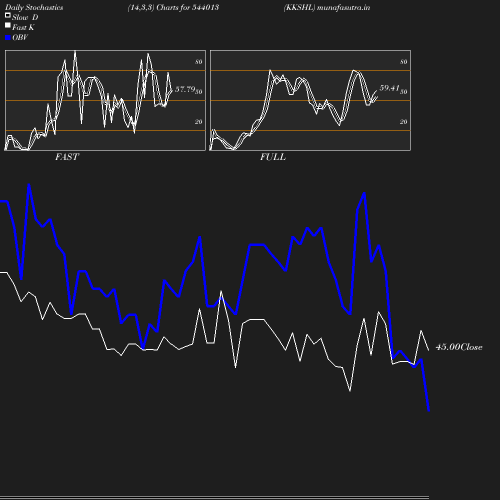 Stochastics chart