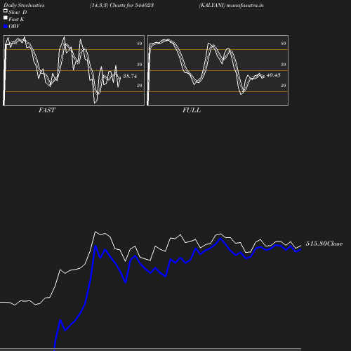 Stochastics chart