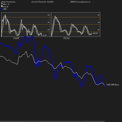 Stochastics chart