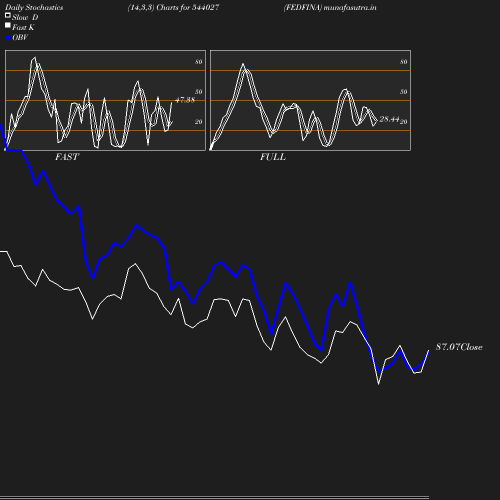 Stochastics chart