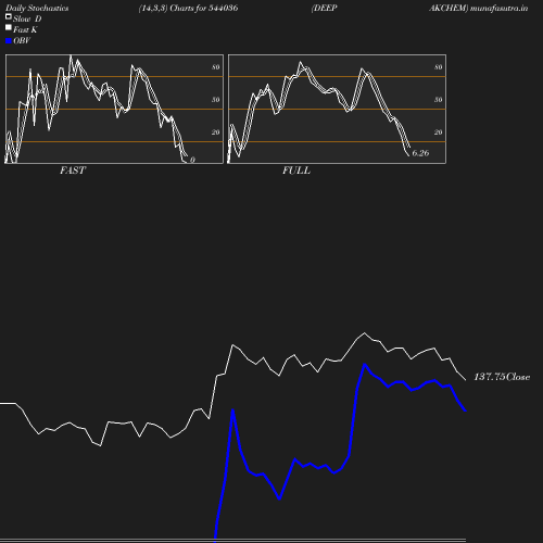 Stochastics chart