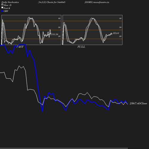 Stochastics chart