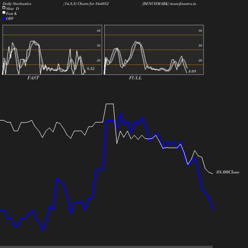 Stochastics chart