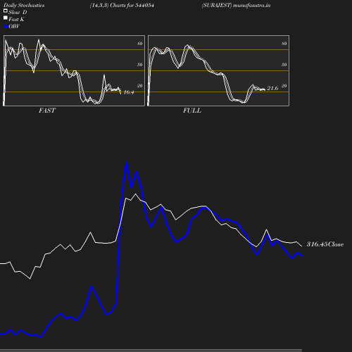 Stochastics chart