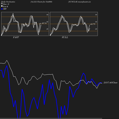 Stochastics chart