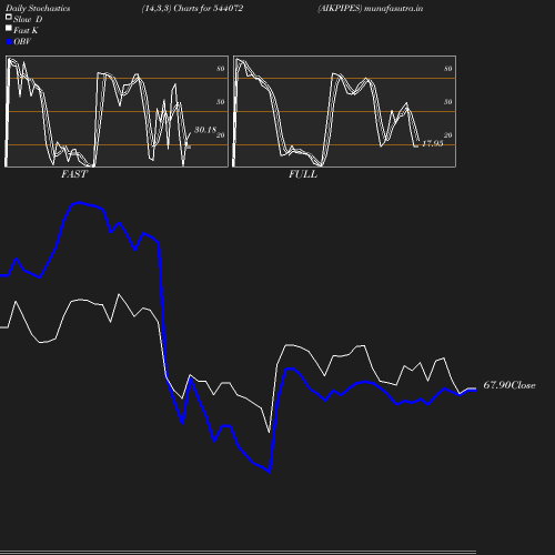 Stochastics chart