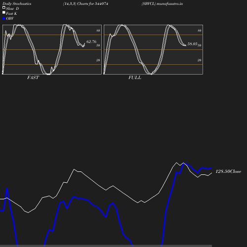 Stochastics chart