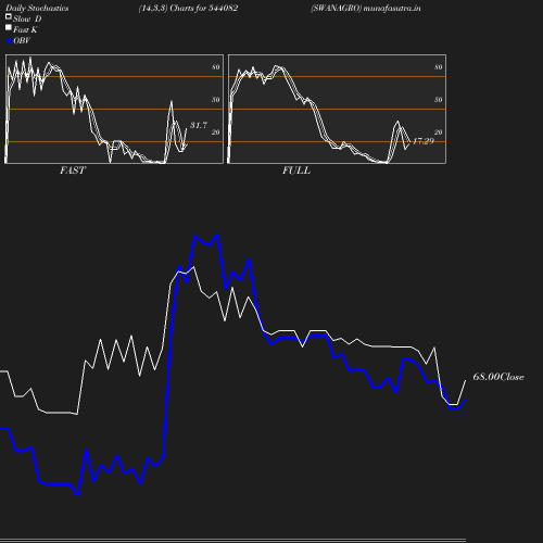 Stochastics chart