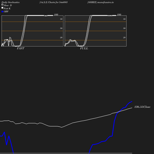 Stochastics chart