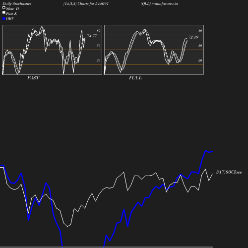 Stochastics chart