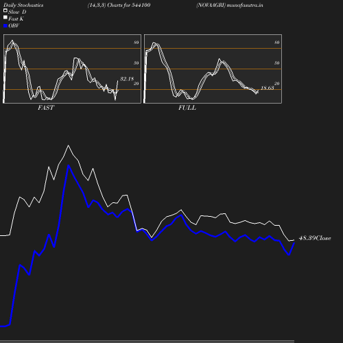 Stochastics chart