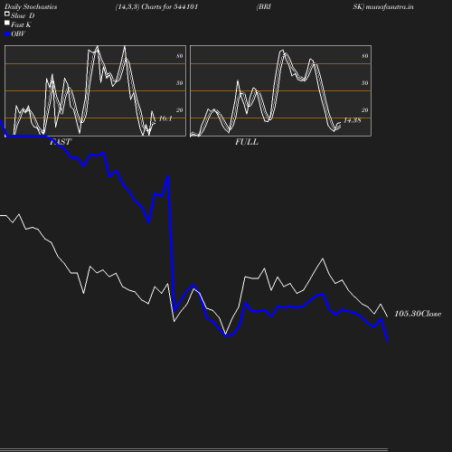 Stochastics chart