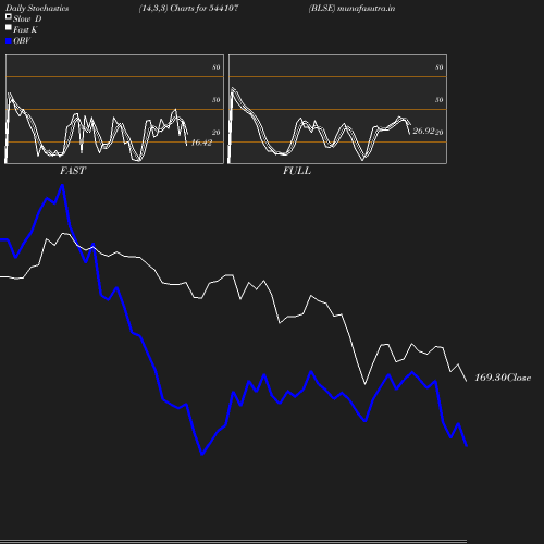 Stochastics chart