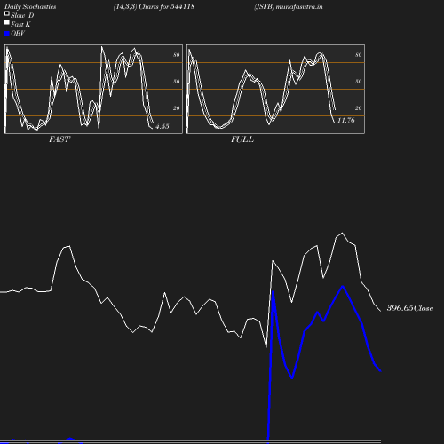 Stochastics chart