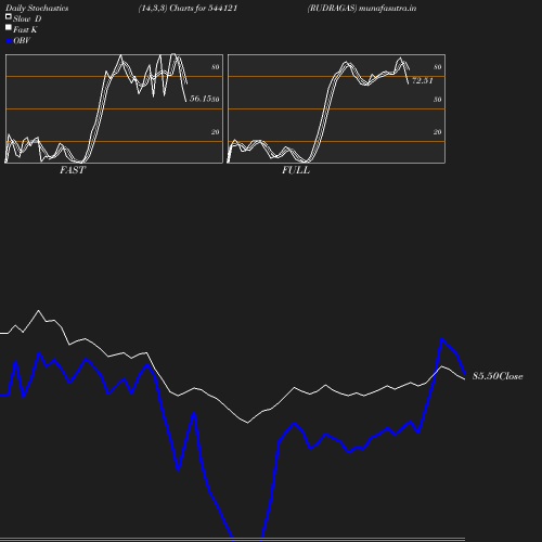Stochastics chart