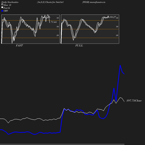 Stochastics chart