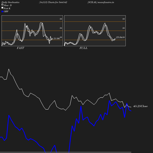 Stochastics chart