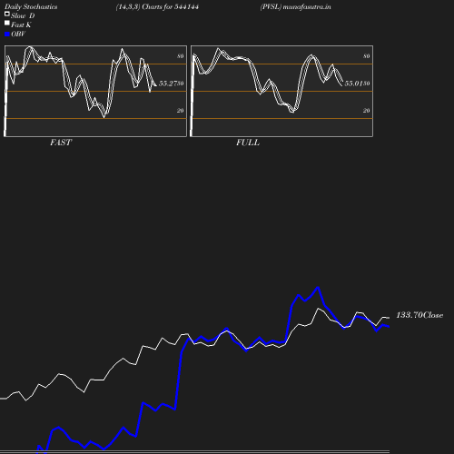 Stochastics chart