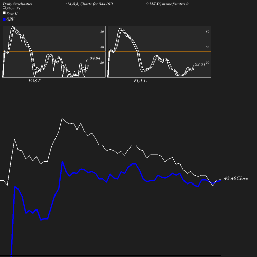 Stochastics chart