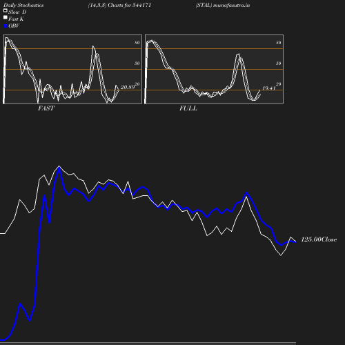 Stochastics chart