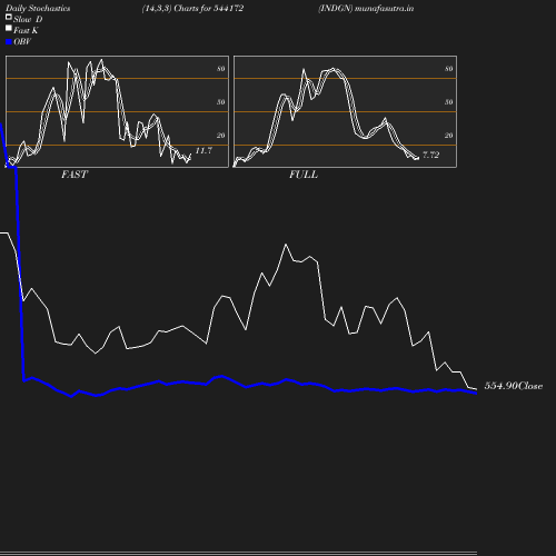 Stochastics chart