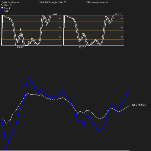 Stochastics chart