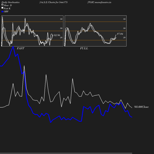 Stochastics chart