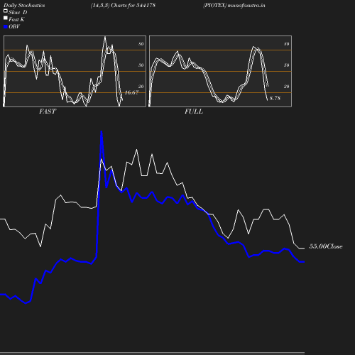 Stochastics chart