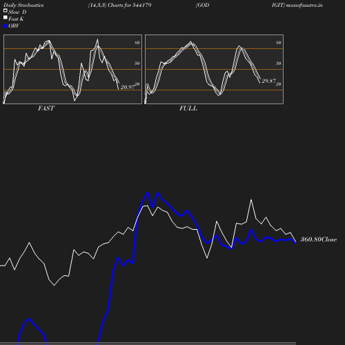 Stochastics chart