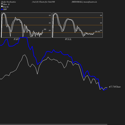 Stochastics chart