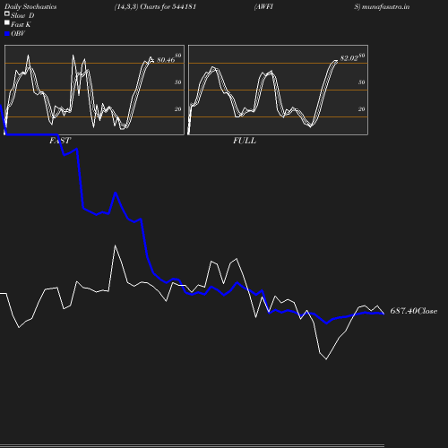 Stochastics chart