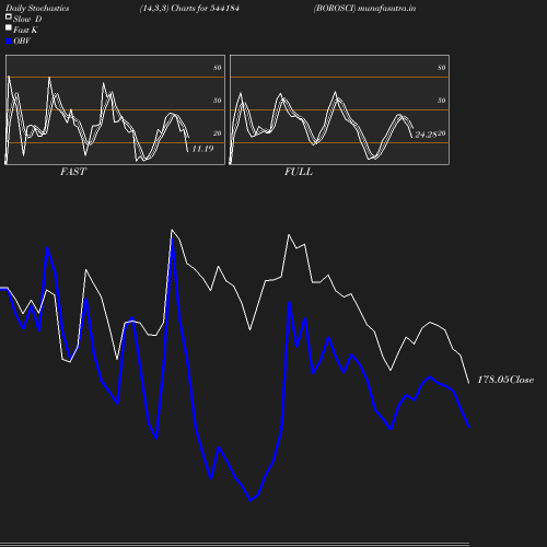 Stochastics chart