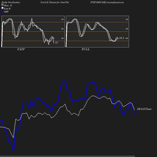 Stochastics chart