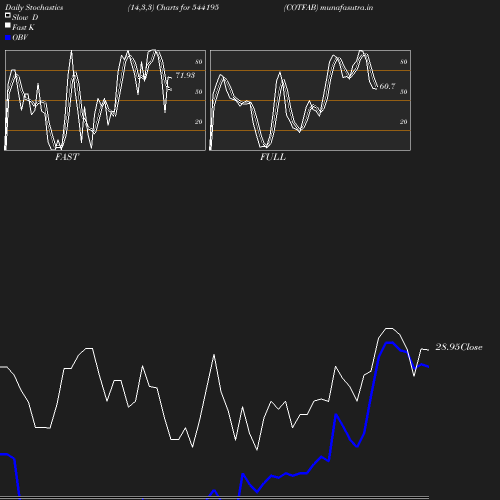 Stochastics chart