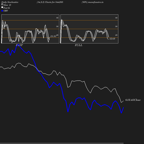 Stochastics chart